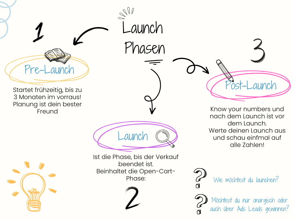 Doodke: Pre-Launch, Launch und Post-Launch